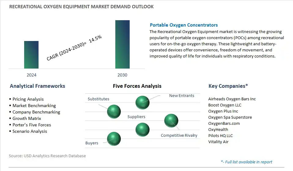 Recreational Oxygen Equipment Industry- Market Size, Share, Trends, Growth Outlook