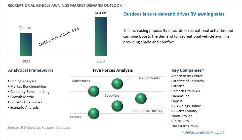 Recreational Vehicle Awnings Market- Industry Size, Share, Trends, Growth Outlook