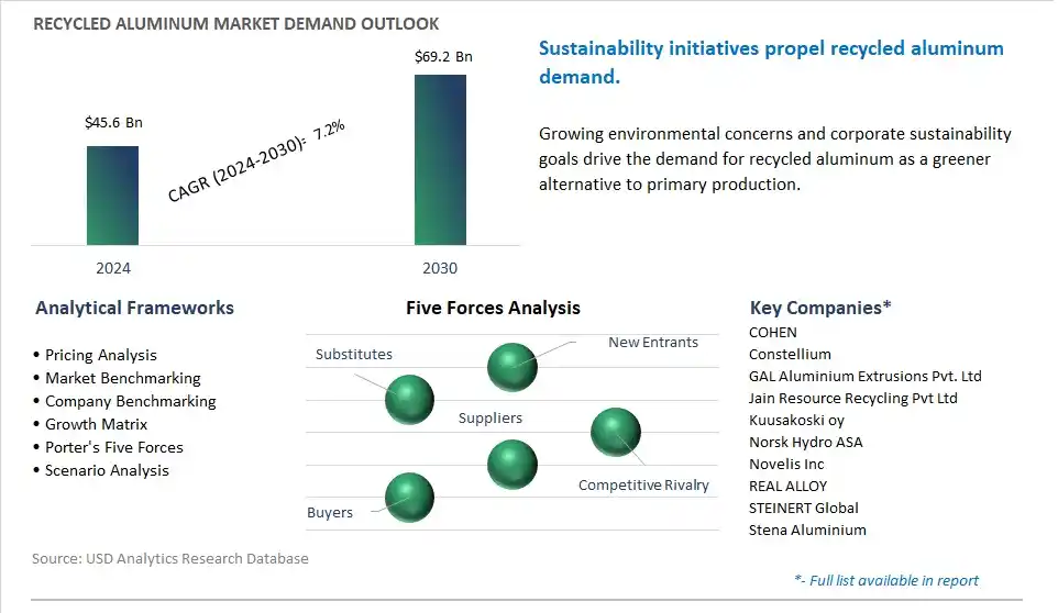 Recycled Aluminum Market- Industry Size, Share, Trends, Growth Outlook