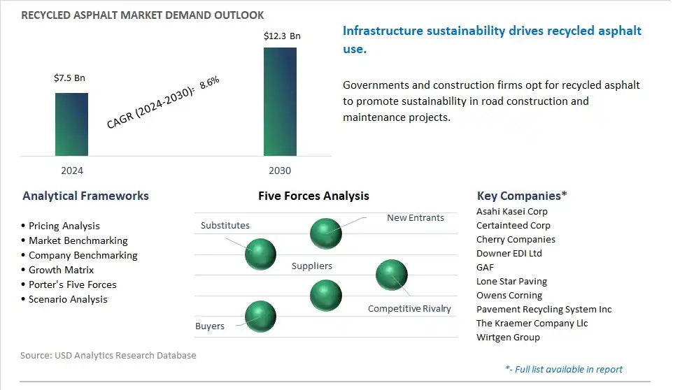 Recycled Asphalt Market- Industry Size, Share, Trends, Growth Outlook