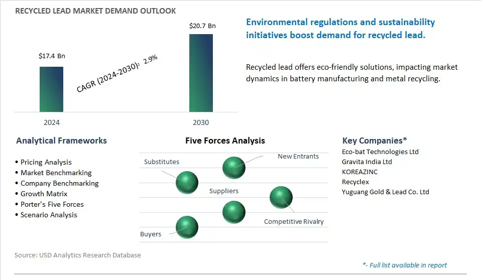 Recycled Lead Market- Industry Size, Share, Trends, Growth Outlook