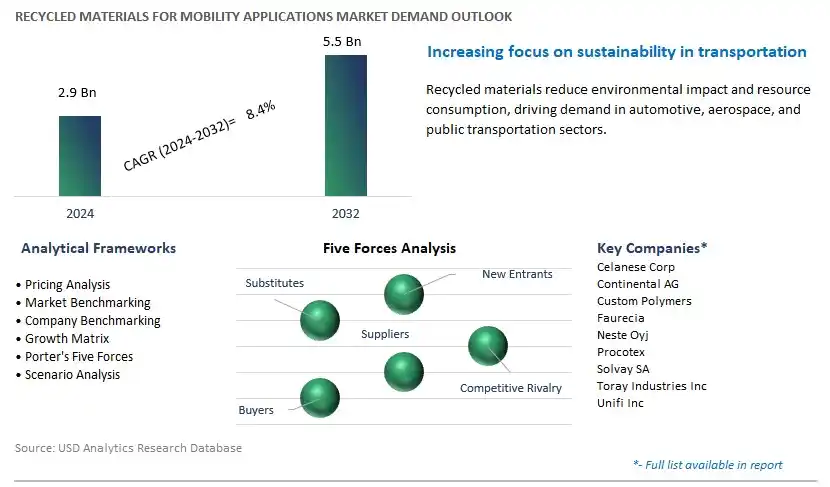 Recycled Materials for Mobility Applications Industry- Market Size, Share, Trends, Growth Outlook
