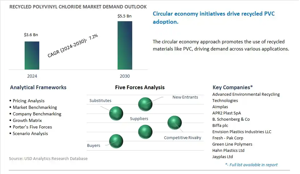 Recycled Polyvinyl Chloride Market- Industry Size, Share, Trends, Growth Outlook