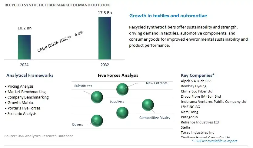 Recycled Synthetic Fiber Industry- Market Size, Share, Trends, Growth Outlook