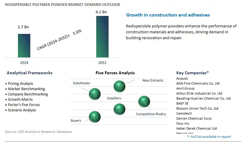 Redispersible Polymer Powder Industry- Market Size, Share, Trends, Growth Outlook
