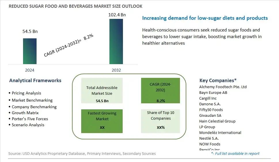 Reduced Sugar Food and Beverages Market Size, Share, Trends, Growth Outlook