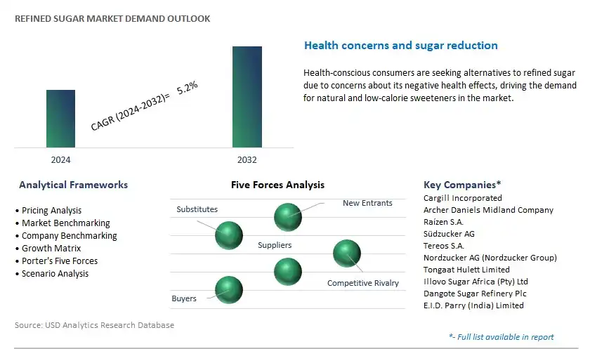 Refined Sugar Industry- Market Size, Share, Trends, Growth Outlook