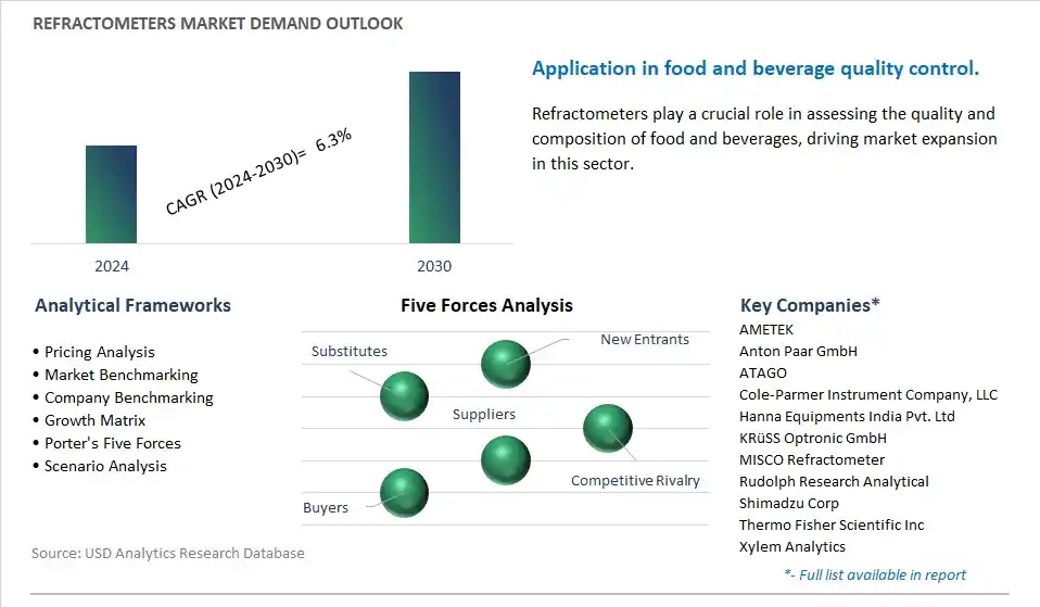 Refractometers Industry- Market Size, Share, Trends, Growth Outlook