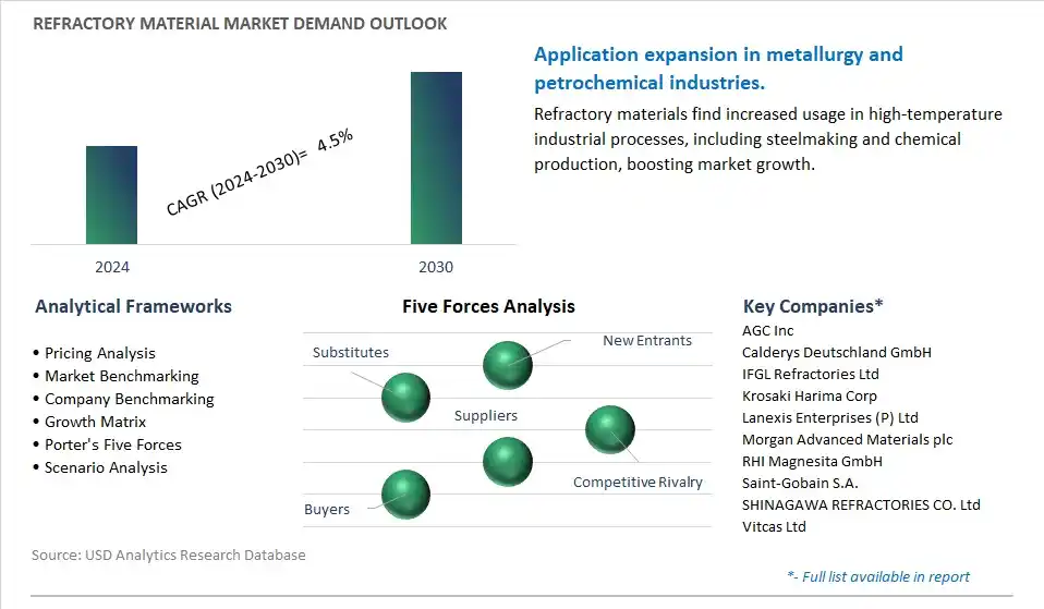 Refractory Material Industry- Market Size, Share, Trends, Growth Outlook