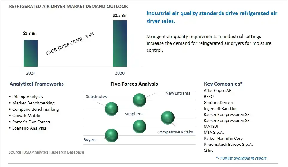 Refrigerated Air Dryer Market- Industry Size, Share, Trends, Growth Outlook