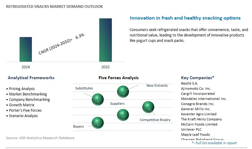Refrigerated Snacks Industry- Market Size, Share, Trends, Growth Outlook