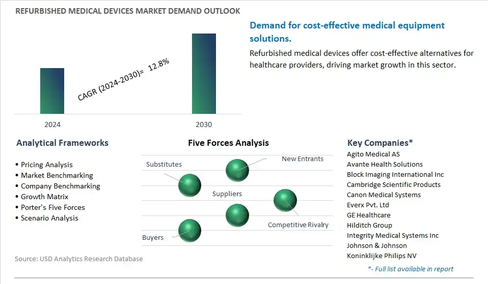 Refurbished Medical Devices Industry- Market Size, Share, Trends, Growth Outlook