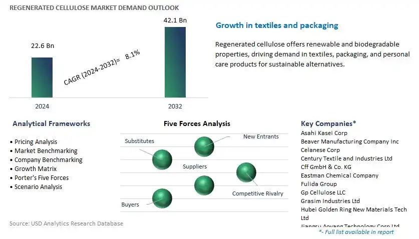 Regenerated Cellulose Industry- Market Size, Share, Trends, Growth Outlook