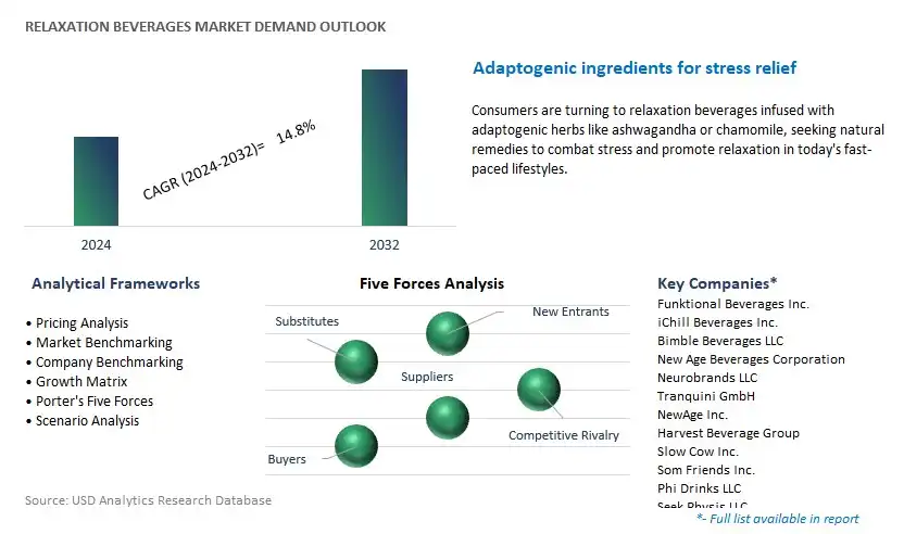 Relaxation Beverages Industry- Market Size, Share, Trends, Growth Outlook