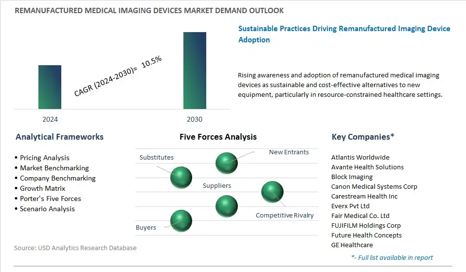Remanufactured Medical Imaging Devices Industry- Market Size, Share, Trends, Growth Outlook