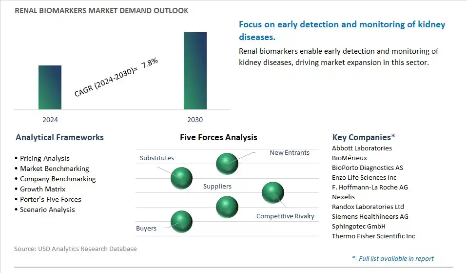 Renal Biomarkers Industry- Market Size, Share, Trends, Growth Outlook