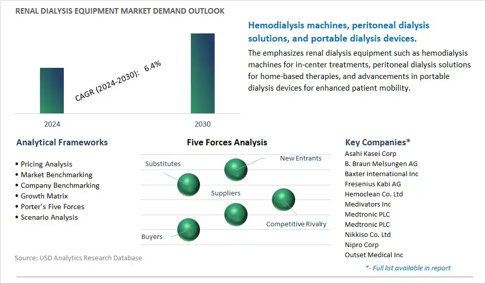 Renal Dialysis Equipment Industry- Market Size, Share, Trends, Growth Outlook