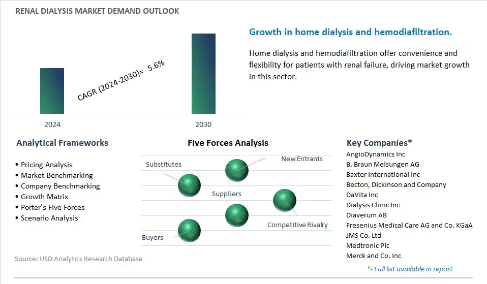 Renal Dialysis Industry- Market Size, Share, Trends, Growth Outlook