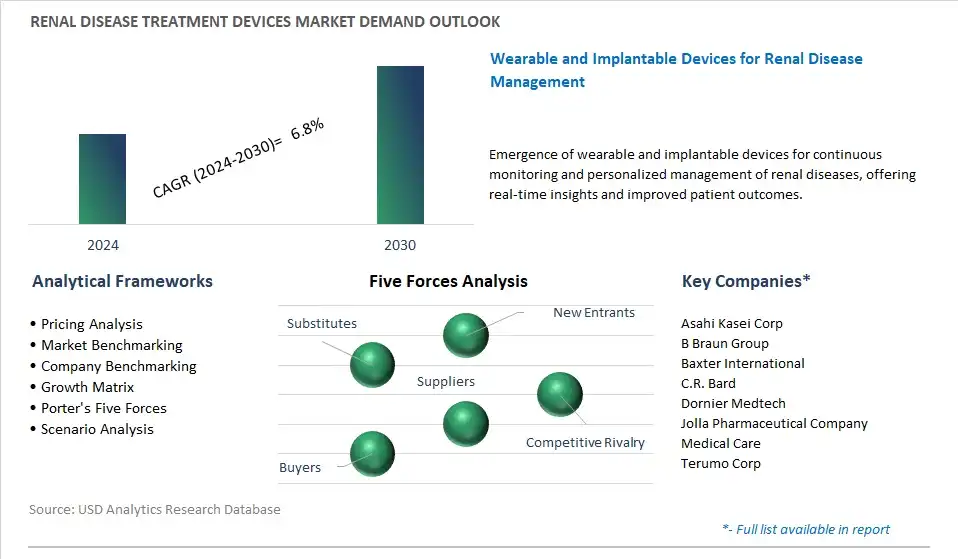 Renal Disease Treatment Devices Industry- Market Size, Share, Trends, Growth Outlook