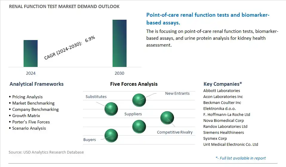 Renal Function Test Industry- Market Size, Share, Trends, Growth Outlook