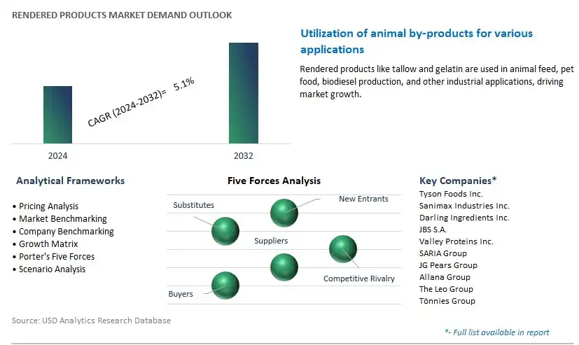 Rendered Products Industry- Market Size, Share, Trends, Growth Outlook