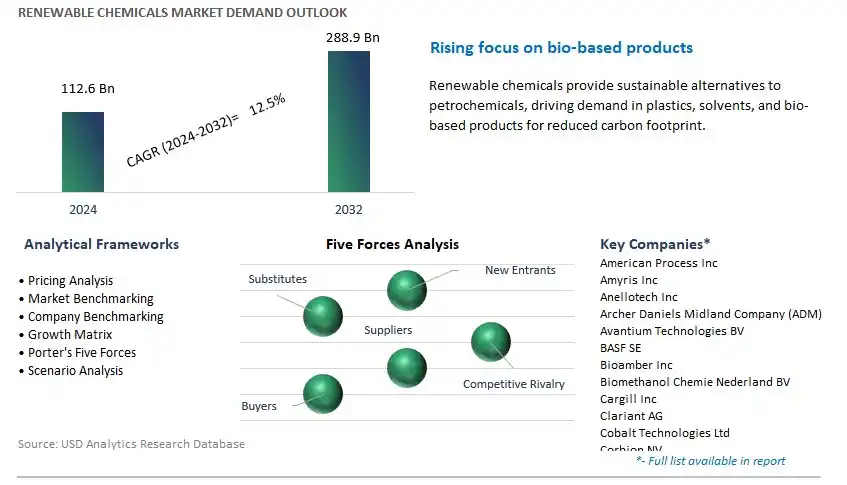 Renewable Chemicals Industry- Market Size, Share, Trends, Growth Outlook