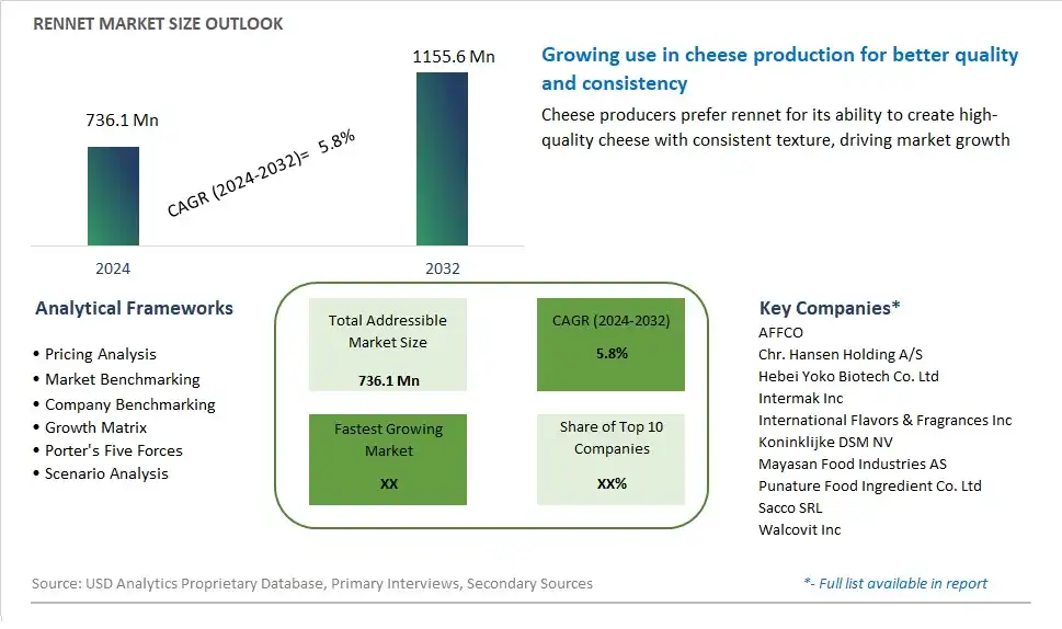 Rennet Market Size, Share, Trends, Growth Outlook