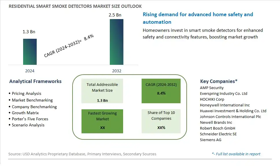 Residential Smart Smoke Detectors Market Size, Share, Trends, Growth Outlook