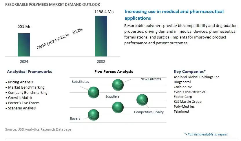 Resorbable Polymers Industry- Market Size, Share, Trends, Growth Outlook