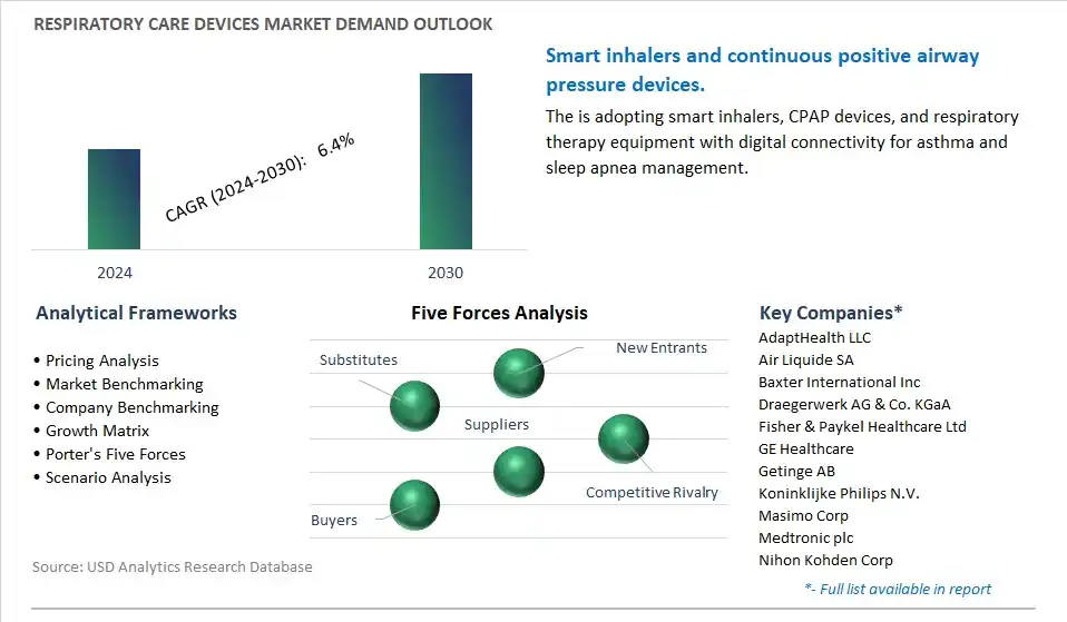 Respiratory Care Devices Industry- Market Size, Share, Trends, Growth Outlook