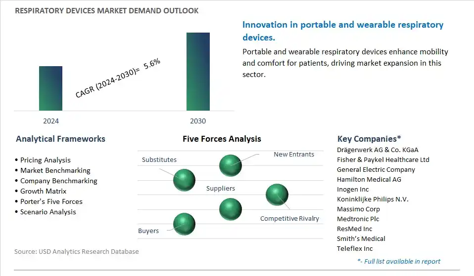 Respiratory Devices Industry- Market Size, Share, Trends, Growth Outlook