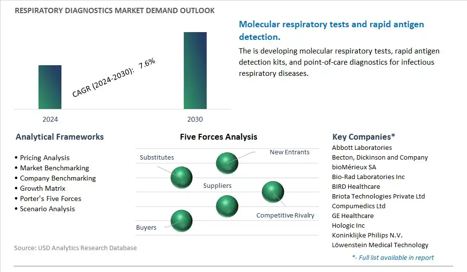Respiratory Diagnostics Industry- Market Size, Share, Trends, Growth Outlook