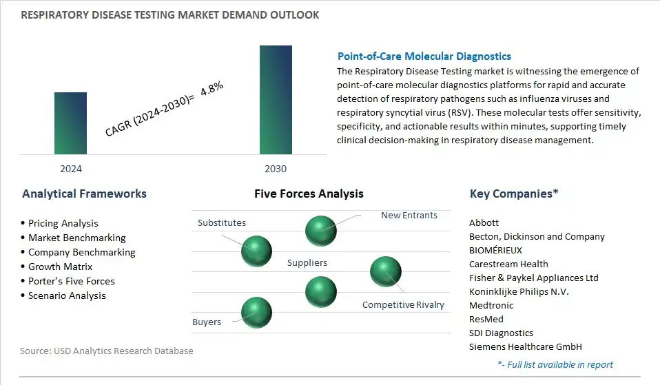 Respiratory Disease Testing Industry- Market Size, Share, Trends, Growth Outlook