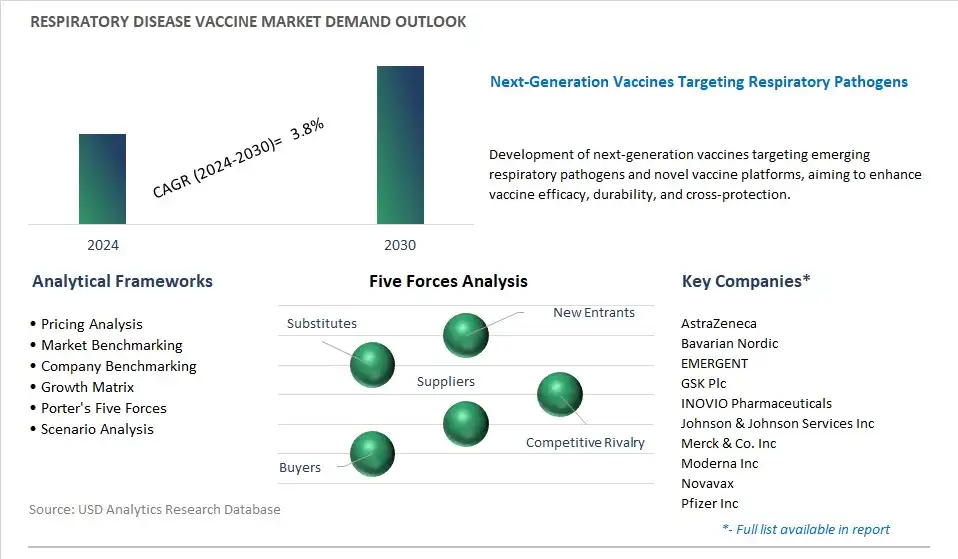 Respiratory Disease Vaccine Industry- Market Size, Share, Trends, Growth Outlook