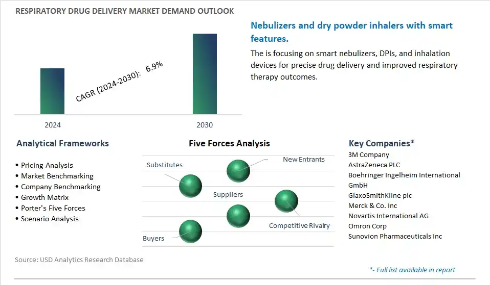 Respiratory Drug Delivery Industry- Market Size, Share, Trends, Growth Outlook