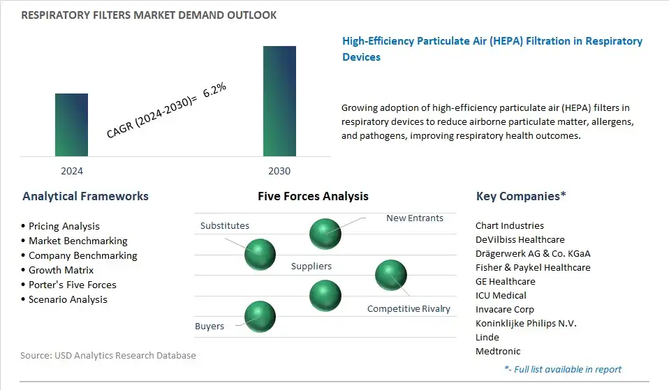 Respiratory Filters Industry- Market Size, Share, Trends, Growth Outlook