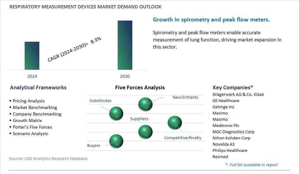 Respiratory Measurement Devices Industry- Market Size, Share, Trends, Growth Outlook