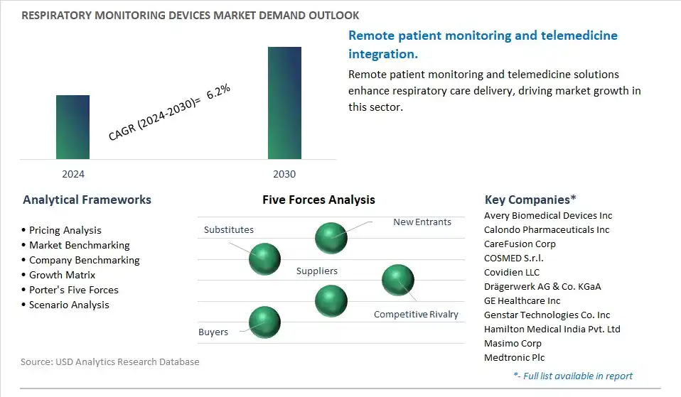 Respiratory Monitoring Devices Industry- Market Size, Share, Trends, Growth Outlook
