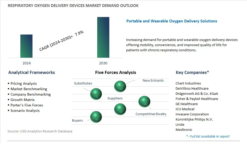 Respiratory Oxygen Delivery Devices Industry- Market Size, Share, Trends, Growth Outlook