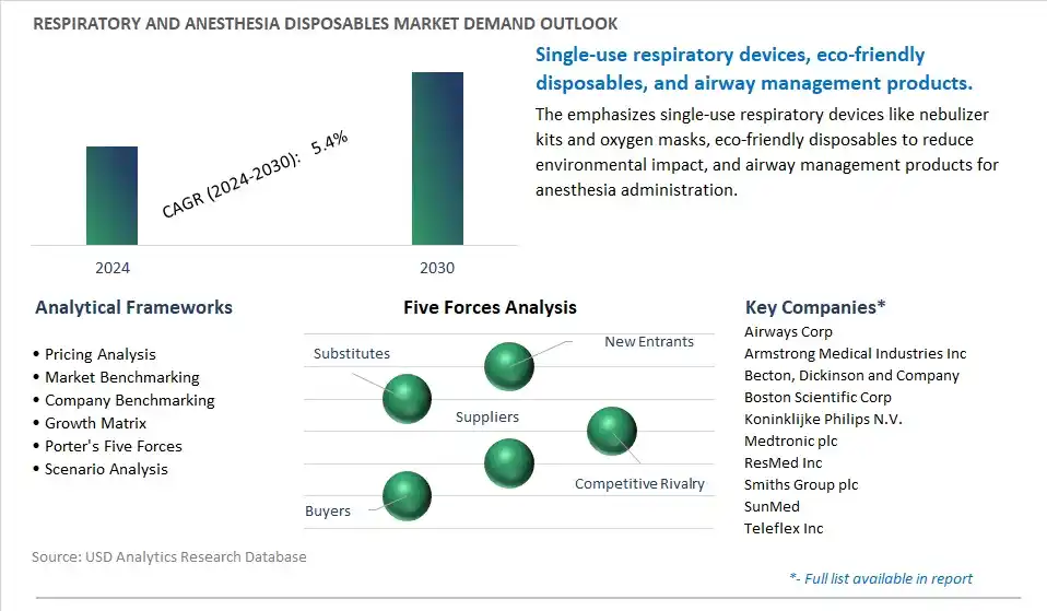 Respiratory and Anesthesia Disposables Industry- Market Size, Share, Trends, Growth Outlook