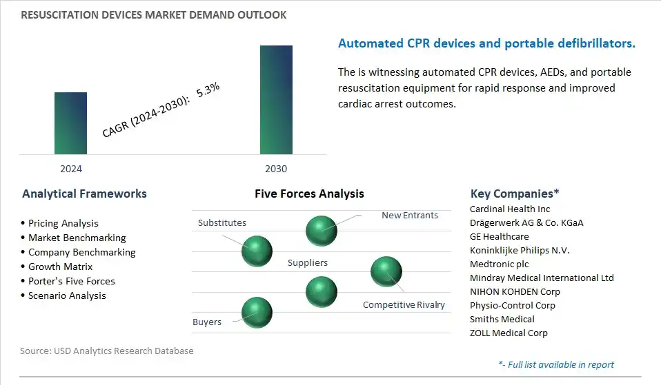 Resuscitation Devices Industry- Market Size, Share, Trends, Growth Outlook