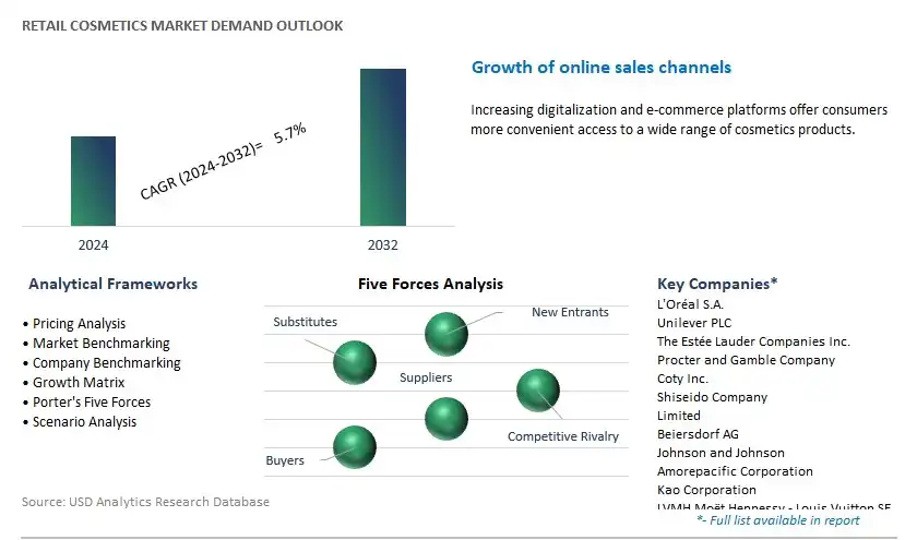 Retail Cosmetics Industry- Market Size, Share, Trends, Growth Outlook