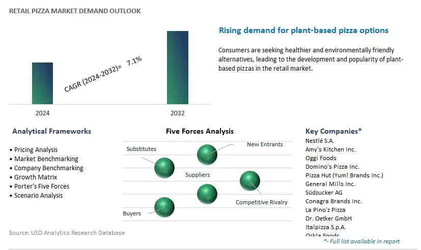 Retail Pizza Industry- Market Size, Share, Trends, Growth Outlook
