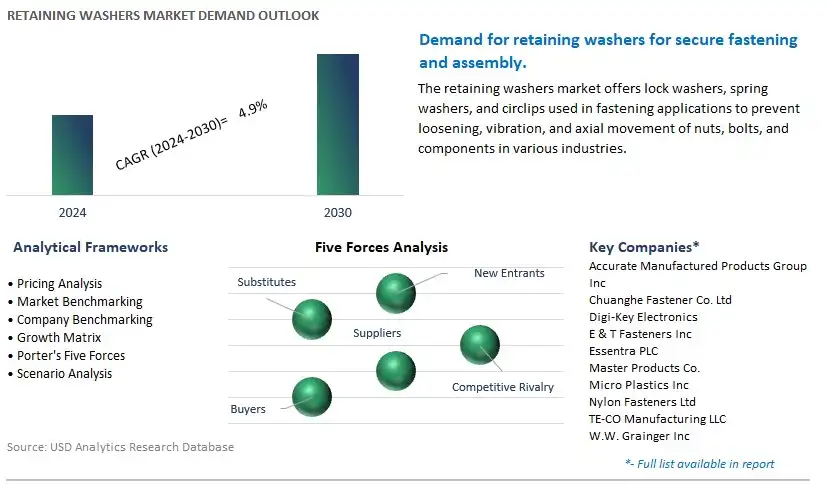 Retaining Washers Industry- Market Size, Share, Trends, Growth Outlook