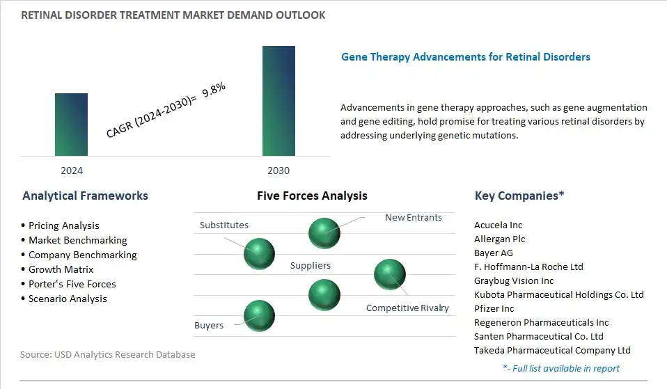 Retinal Disorder Treatment Industry- Market Size, Share, Trends, Growth Outlook