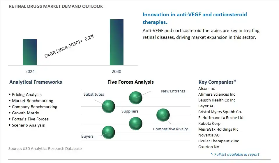 Retinal Drugs Industry- Market Size, Share, Trends, Growth Outlook