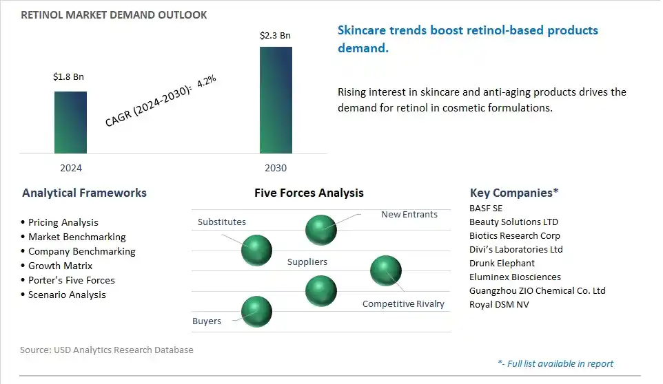 Retinol Market- Industry Size, Share, Trends, Growth Outlook