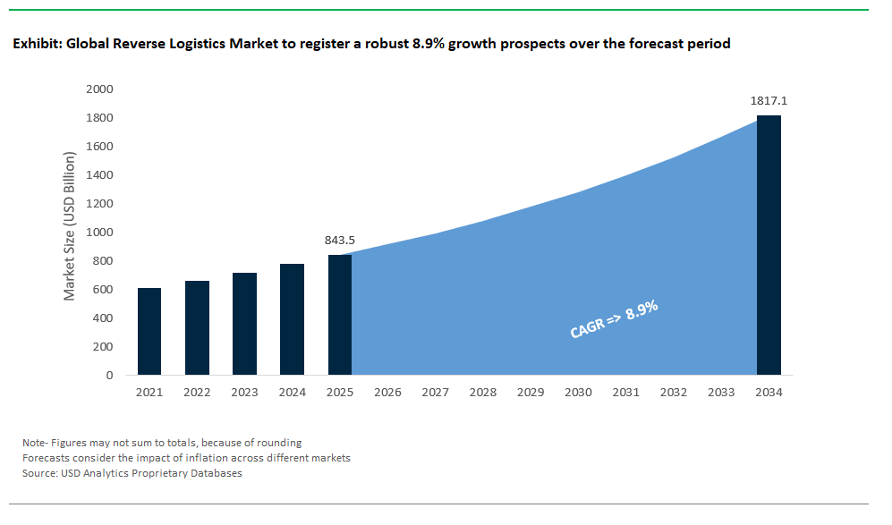 Reverse Logistics Market Size, Forecast and Analysis Report 2034