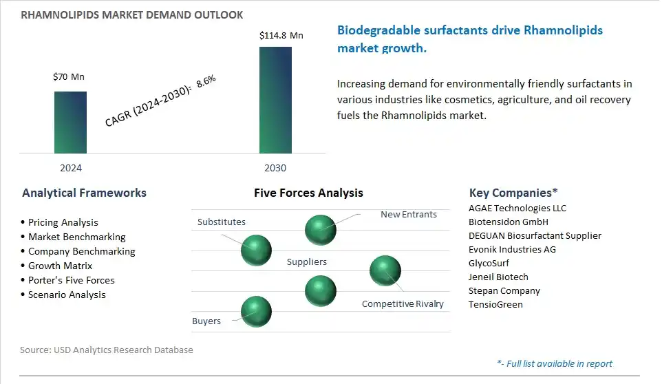 Rhamnolipids Market- Industry Size, Share, Trends, Growth Outlook