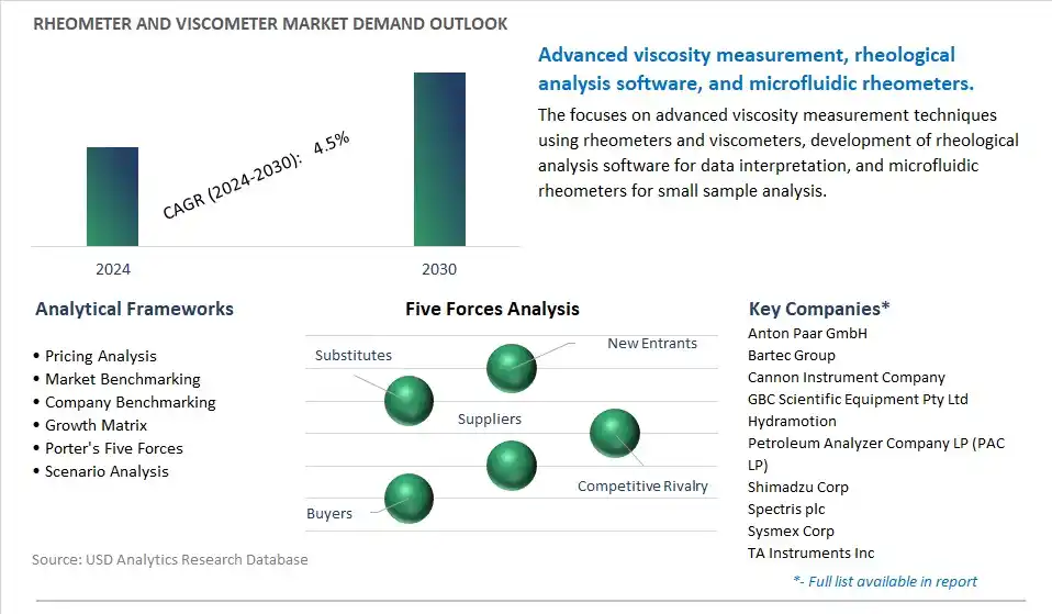 Rheometer and Viscometer Industry- Market Size, Share, Trends, Growth Outlook